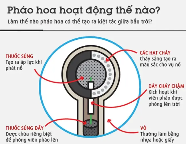Pháo hoa hoạt động như thế nào